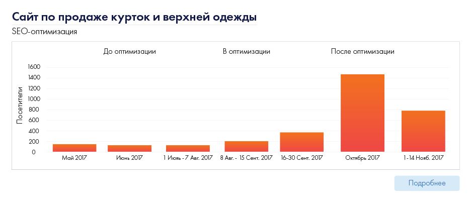 Сайт по продаже курток и верхней одежды