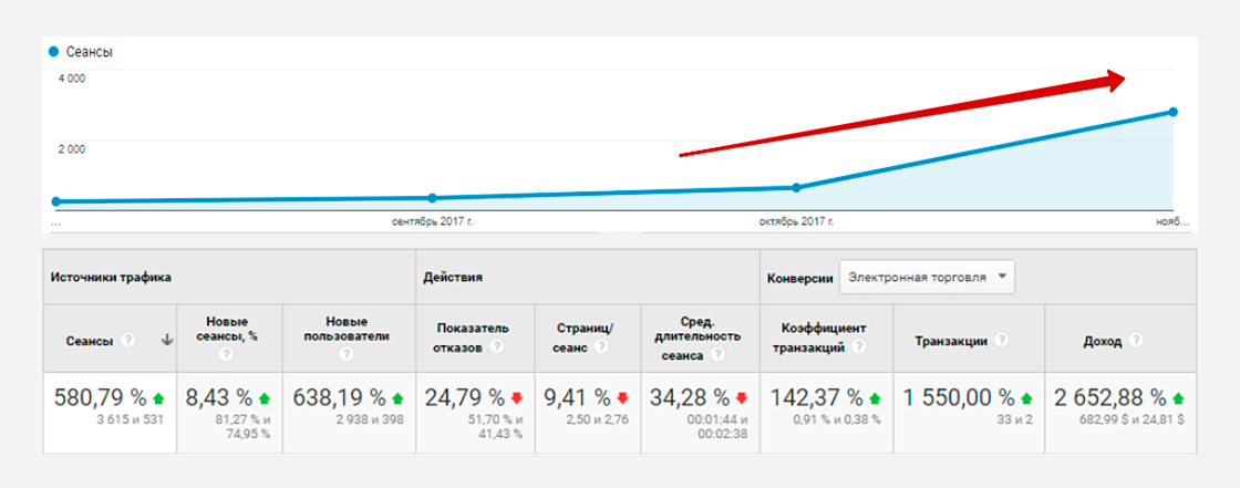 pr4 Кейс по продвижению сайта по трафику