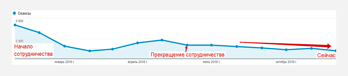 pr5 Кейс по продвижению сайта по трафику