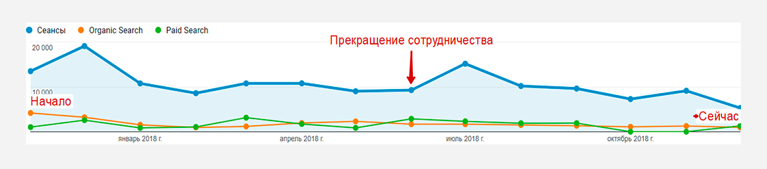 pr6 Кейс по продвижению сайта по трафику