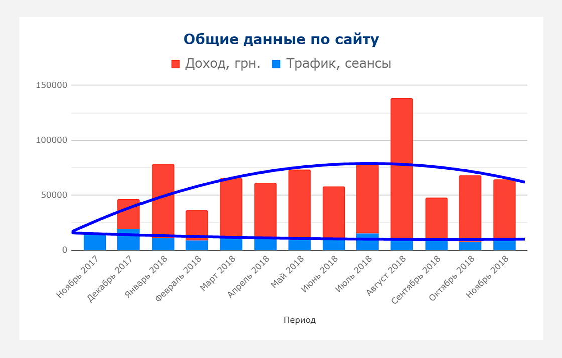 pr7 Кейс по продвижению сайта по трафику