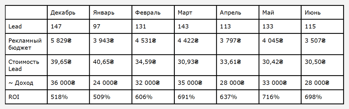 dlv3 Кейс по контекстной рекламе сайта грузоперевозок из Украины в Россию